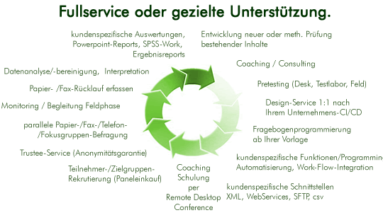 Beratung & Service